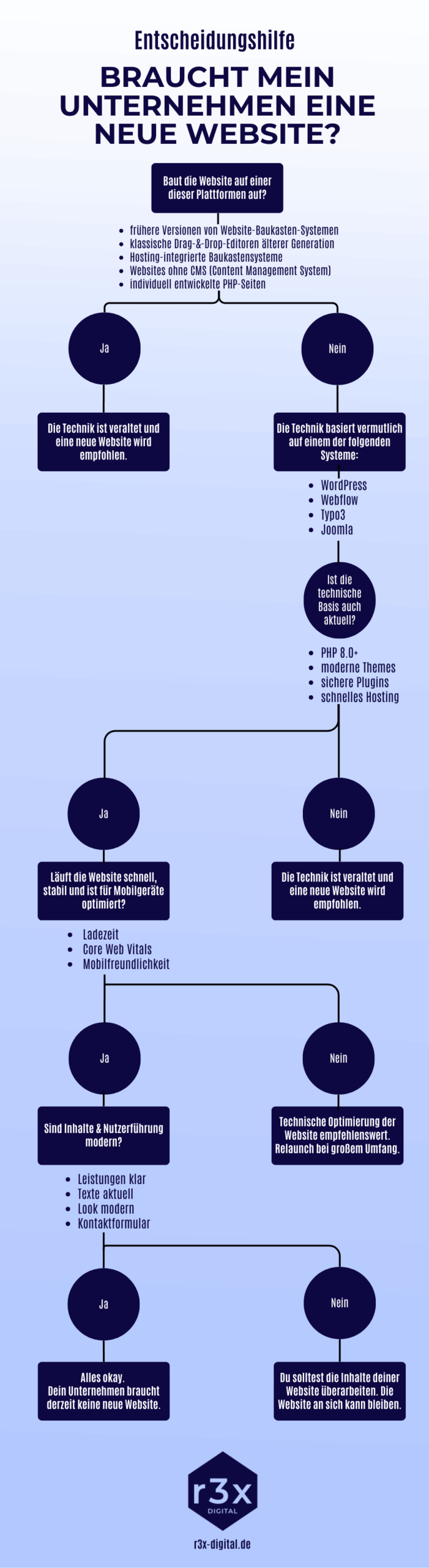 Entscheidungshilfe: Braucht mein Unternehmen eine neue Website ja oder nein für Handwerker, Steuerberater, Rechtsanwälte und andere Berufsgruppen