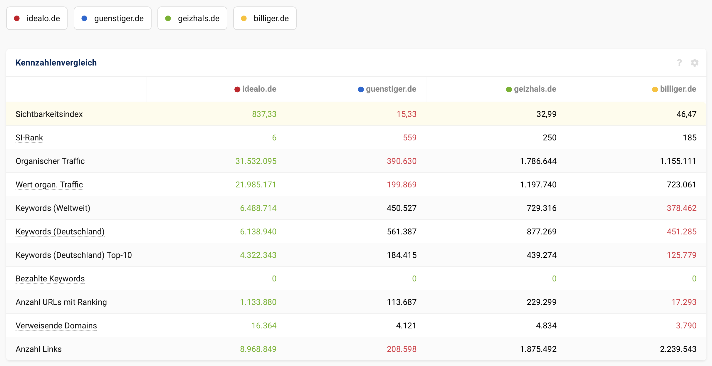 Sistrix Screenshot Domainvergleich von idealo.de, guenstiger.de, geizhals.de und billiger.de