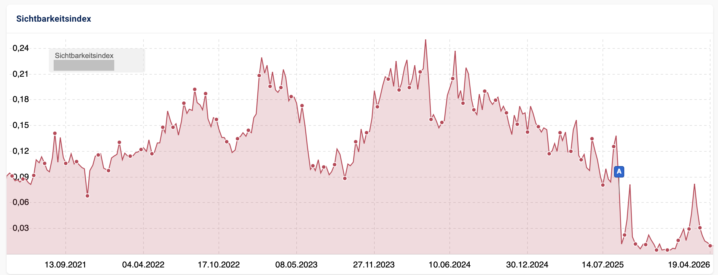 Shop Migration gescheitert zu Shopify. Beispiel aus SISTRIX.
